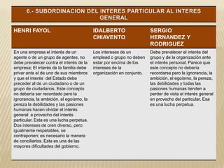 HENRI FAYOL IDALBERTO
CHIAVENTO
SERGIO
HERNANDEZ Y
RODRIGUEZ
En una empresa el interés de un
agente o de un grupo de agentes, no
debe prevalecer contra el interés de la
empresa; El interés de la familia debe
privar ante el de uno de sus miembros
y que el interés del Estado debe
preceder al de un ciudadano o de un
grupo de ciudadanos. Este concepto
no debería ser recordado pero la
ignorancia, la ambición, el egoísmo, la
pereza la debilidades y las pasiones
humanas hacen olvidar el interés
general e provecho del interés
particular. Esta es una lucha perpetua.
Dos intereses de oren diverso, pero
igualmente respetables, se
contraponen; es necesario la manera
de conciliarlos. Esta es una de las
mayores dificultades del gobierno.
Los intereses de un
emplead o grupo no deben
estar por encima de los
intereses de la
organización en conjunto.
Debe prevalecer el interés del
grupo y de la organización ante
el interés personal. Parece que
este concepto no debería
recordarse pero la ignorancia, la
ambición, el egoísmo, la pereza,
las debilidades y todas las
pasiones humanas tienden a
perder de vista el interés general
en provecho del particular. Esa
es una lucha perpetua.
 