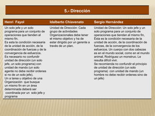 5.- Dirección
Henri Fayol Idalberto Chiavenato Sergio Hernández
Un solo jefe y un solo
programa para un conjunto de
operaciones que tienden al
mismo fin.
Es esta la condición necesaria
de la unidad de acción, de la
coordinación de fuerzas y de la
convergencia de esfuerzos.
Es necesario no confundir
unidad de dirección (un solo
jefe, un solo programa) con
unidad de mando (un solo
agente no debe recibir ordenes
si no de un solo jefe).
Un a tarea u objetivo de una
Organización que busque
un mismo fin en un área
determinada deberá ser
coordinada por un solo jefe y
programa
Unidad de Dirección: Cada
grupo de actividades
Organizacionales debe tener
el mismo objetivo y ha de
estar dirigido por un gerente a
través de un plan.
Unidad de Dirección: Un solo jefe y un
solo programa para un conjunto de
operaciones que tiendan al mismo fin,
Ésta es la condición necesaria de la
unidad de acción, de la coordinación de
fuerzas, de la convergencia de los
esfuerzos. Un cuerpo con dos cabezas
es en el mundo social, como en el mundo
animal, Rodríguez un monstruo. Le
resulta difícil vivir.
Se recomienda no confundir el principio
de unidad de dirección (un solo
programa) con unidad de mando (un
hombre no debe recibir ordenes sino de
un jefe)
 