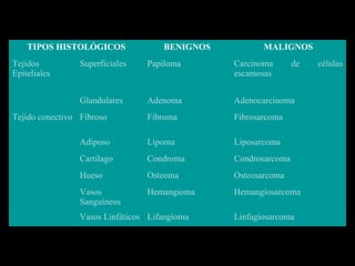 TIPOS HISTOLÓGICOS BENIGNOS MALIGNOS
Tejidos
Epiteliales
Superficiales Papiloma Carcinoma de células
escamosas
Glandulares Adenoma Adenocarcinoma
Tejido conectivo Fibroso Fibroma Fibrosarcoma
Adiposo Lipoma Liposarcoma
Cartílago Condroma Condrosarcoma
Hueso Osteoma Osteosarcoma
Vasos
Sanguíneos
Hemangioma Hemangiosarcoma
Vasos Linfáticos Lifangioma Linfagiosarcoma
 