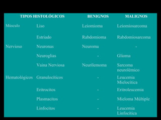 TIPOS HISTOLÓGICOS BENIGNOS MALIGNOS
Músculo Liso Leiomioma Leiomiosarcoma
Estriado Rabdomioma Rabdomiosarcoma
Nervioso Neuronas Neuroma -
Neuroglias - Glioma
Vaina Nerviosa Neurílemoma Sarcoma
neurolémico
Hematológicos Granulocíticos - Leucemia
Mielocítica
Eritrocitos - Eritroleucemia
Plasmacitos - Mieloma Múltiple
Linfocitos - Leucemia
Linfocítica
 