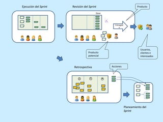 Ejecución del Sprint Revisión del Sprint
Usuarios,
clientes e
interesados
Producto
potencial
Entregabl
e
Retrospectiva Acciones
Planeamiento del
Sprint
Producto
Done
 
