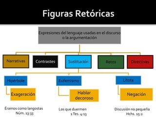 Expresiones del lenguaje usadas en el discurso
o la argumentación
Narrativas Contrastes Sustitución
Hipérbole
Exageración
Eufemismo
Hablar
decoroso
Lítote
Negación
Retos Directivas
Éramos como langostas
Núm. 13:33
Los que duermen
1Tes. 4:13
Discusión no pequeña
Hchs. 15:2
 