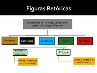 Expresiones del lenguaje usadas en el
discurso o la argumentación
Narrativas Contrastes Sustitución Retos
Adivinanza
o Acertijo
Motiva a la reflexión
en el aprendizaje
Enigma
Oculta la verdad a los
no interesados
Directivas
 