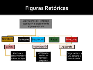 Expresiones del lenguaje
usadas en el discurso o la
argumentación
Narrativas Contrastes Sustitución Retos Directivas
Clímax
Conduce el
pensamiento de
menor a mayor
Interrogación
Afirma una
verdad en
forma de
pregunta
Apóstrofe
Dirige palabras a
una persona o
cosa ausente
 