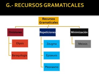 Recursos
Gramaticales
Omisiones
Elipsis
Baraquilogía
Repeticiones
Zeugma
Epizeuxis
Pleonasmo
Minimización
Meiosis
 