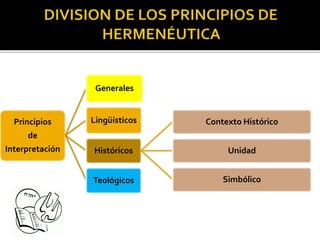 Principios
de
Interpretación
Generales
Lingüísticos
Históricos
Contexto Histórico
Unidad
SimbólicoTeológicos
 