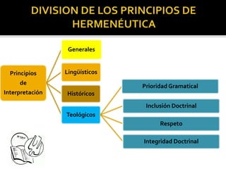 Principios
de
Interpretación
Generales
Lingüísticos
Históricos
Teológicos
Prioridad Gramatical
Inclusión Doctrinal
Respeto
Integridad Doctrinal
 