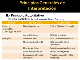 II.- Principio Autoritativo
Enseñanza Bíblica: La posición apostólica: 1 Cor 12-14
Principio Don de Lenguas Don de Profecía
Provecho
comunitario
1 Cor:12:7; 1 Pe. 4:10
Nadie lo entiende Edifica, Exhorta, Consuela
Autoedificación Edifica a la iglesia
Ejemplo s Sonido incierto Todo sonido tiene sentido
Idioma sin significado Toda lengua tiene un
significado
Oración sin fruto Oración con entendimiento
Señal a los incrédulos Señal a los creyentes
Causa confusión a los
incrédulos
Provoca convicción en los
incrédulos
 