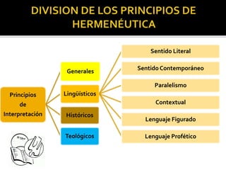 Principios
de
Interpretación
Generales
Lingüísticos
Sentido Literal
Sentido Contemporáneo
Paralelismo
Contextual
Lenguaje Figurado
Lenguaje Profético
Históricos
Teológicos
 