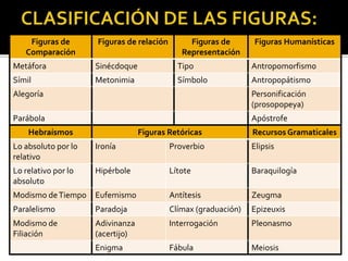 Hebraísmos Figuras Retóricas Recursos Gramaticales
Lo absoluto por lo
relativo
Ironía Proverbio Elipsis
Lo relativo por lo
absoluto
Hipérbole Lítote Baraquilogía
Modismo deTiempo Eufemismo Antítesis Zeugma
Paralelismo Paradoja Clímax (graduación) Epizeuxis
Modismo de
Filiación
Adivinanza
(acertijo)
Interrogación Pleonasmo
Enigma Fábula Meiosis
Figuras de
Comparación
Figuras de relación Figuras de
Representación
Figuras Humanísticas
Metáfora Sinécdoque Tipo Antropomorfismo
Símil Metonimia Símbolo Antropopátismo
Alegoría Personificación
(prosopopeya)
Parábola Apóstrofe
 