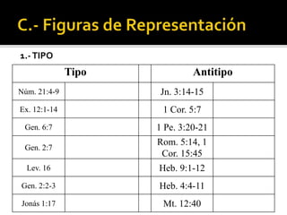 1.-TIPO
Tipo Antitipo
Núm. 21:4-9 Jn. 3:14-15
Ex. 12:1-14 1 Cor. 5:7
Gen. 6:7 1 Pe. 3:20-21
Gen. 2:7
Rom. 5:14, 1
Cor. 15:45
Lev. 16 Heb. 9:1-12
Gen. 2:2-3 Heb. 4:4-11
Jonás 1:17 Mt. 12:40
 