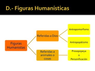 Figuras
Humanistas
Referidas a Dios
Antropomorfismo
Antropopátismo
Referidas a
animales o
cosas
Prosopopeya
o
Personificación
 