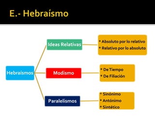 Hebraísmos
Ideas Relativas
* Absoluto por lo relativo
* Relativo por lo absoluto
Modismo
* DeTiempo
* De Filiación
Paralelismos
* Sinónimo
* Antónimo
* Sintético
 