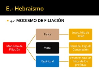  4.- MODISMO DE FILIACIÓN
Modismo de
Filiación
Física
Jesús, hijo de
David
Moral
Bernabé, Hijo de
Consolación
Espiritual
Vosotros sois los
hijos de los
profetas
 