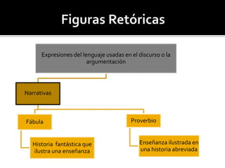 Expresiones del lenguaje usadas en el discurso o la
argumentación
Narrativas
Fábula
Historia fantástica que
ilustra una enseñanza
Proverbio
Enseñanza ilustrada en
una historia abreviada
 
