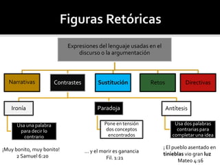 Expresiones del lenguaje usadas en el
discurso o la argumentación
Narrativas Contrastes
Ironía
Usa una palabra
para decir lo
contrario
Paradoja
Pone en tensión
dos conceptos
encontrados
Antítesis
Usa dos palabras
contrarias para
completar una idea
Sustitución Retos Directivas
¡Muy bonito, muy bonito!
2 Samuel 6:20
… y el morir es ganancia
Fil. 1:21
¡ El pueblo asentado en
tinieblas vio gran luz
Mateo 4:16
 