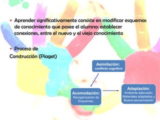  Aprender significativamente consiste en modificar esquemas
de conocimiento que posee el alumno: establecer
conexiones, entre el nuevo y el viejo conocimiento
 Proceso de
Construcción (Piaget)
Asimilación:
conflicto cognitivo
Acomodación:
Reorganización de
Esquemas.
Adaptación:
Ambiente adecuado;
Materiales adaptados y
Buena secuenciación
 