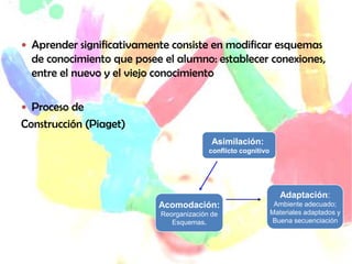  Aprender significativamente consiste en modificar esquemas
  de conocimiento que posee el alumno: establecer conexiones,
  entre el nuevo y el viejo conocimiento

 Proceso de
Construcción (Piaget)
                                          Asimilación:
                                         conflicto cognitivo




                                                                  Adaptación:
                           Acomodación:                         Ambiente adecuado;
                           Reorganización de                   Materiales adaptados y
                              Esquemas.                        Buena secuenciación
 