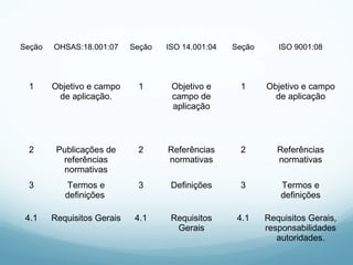 Seção OHSAS:18.001:07 Seção ISO 14.001:04 Seção ISO 9001:08
1 Objetivo e campo
de aplicação.
1 Objetivo e
campo de
aplicação
1 Objetivo e campo
de aplicação
2 Publicações de
referências
normativas
2 Referências
normativas
2 Referências
normativas
3 Termos e
definições
3 Definições 3 Termos e
definições
4.1 Requisitos Gerais 4.1 Requisitos
Gerais
4.1 Requisitos Gerais,
responsabilidades
autoridades.
 