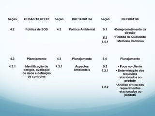 Seção OHSAS:18.001:07 Seção ISO 14.001:04 Seção ISO 9001:08
4.2 Política de SOS 4.2 Política Ambiental 5.1
5.3
8.5.1
•Comprometimento da
direção
•Política da Qualidade
•Melhoria Contínua
4.3 Planejamento 4.3 Planejamento 5.4 Planejamento
4.3.1 Identificação de
perigos, avaliação
de risco e definição
de controles
4.3.1 Aspectos
Ambientais
5.2
7.2.1
7.2.2
• Foco no cliente
• Determinação dos
requisitos
relacionados ao
produto
•Análise critica dos
requerimentos
relacionados ao
produto
 