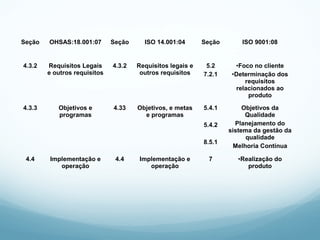 Seção OHSAS:18.001:07 Seção ISO 14.001:04 Seção ISO 9001:08
4.3.2 Requisitos Legais
e outros requisitos
4.3.2 Requisitos legais e
outros requisitos
5.2
7.2.1
•Foco no cliente
•Determinação dos
requisitos
relacionados ao
produto
4.3.3 Objetivos e
programas
4.33 Objetivos, e metas
e programas
5.4.1
5.4.2
8.5.1
Objetivos da
Qualidade
Planejamento do
sistema da gestão da
qualidade
Melhoria Contínua
4.4 Implementação e
operação
4.4 Implementação e
operação
7 •Realização do
produto
 