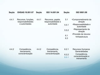 Seção OHSAS:18.001:07 Seção ISO 14.001:04 Seção ISO 9001:08
4.4.1 Recursos, funções,
responsabilidades
e autoridades
4.4.1 Recursos, papéis,
responsabilidade e
autoridade
5.1
5.5.1
5.5.2
6.1
6.3
•Comprometimento da
direção
•Responsabilidade e
autoridade
•Representante da
direção
•Provisão de recurso
•Infraestrutura
4.4.2 Competência,
treinamento,
conscientização
4.4.2 Competência,
treinamento,
conscientização
6.2.1
6.2.2
8.5.1
Recursos Humanos
Generalidades
Competência,
conscientização e
treinamento
 
