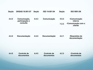 Seção OHSAS:18.001:07 Seção ISO 14.001:04 Seção ISO 9001:08
4.4.3 Comunicação,
participação e
consulta
4.4.3 Comunicação 5.5.3
7.2.3
•Comunicação
interna
•Comunicação com o
cliente
4.4.4 Documentação 4.4.4 Documentação 4.2.1 •Requisitos de
documentação
4.4.5 Controle de
documentos
4.4.5 Controle de
documentos
4.2.3 •Controle de
documentos
 