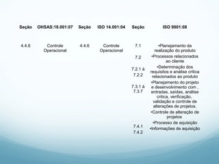 Seção OHSAS:18.001:07 Seção ISO 14.001:04 Seção ISO 9001:08
4.4.6 Controle
Operacional
4.4.6 Controle
Operacional
7.1
7.2
7.2.1 à
7.2.2
7.3.1 à
7.3.7
7.4.1
7.4.2
•Planejamento da
realização do produto
•Processos relacionados
ao cliente
•Determinação dos
requisitos e análise critica
relacionados ao produto
•Planejamento do projeto
e desenvolvimento com ,
entradas, saídas, análise
critica, verificação,
validação e controle de
alterações de projetos.
•Controle de alteração de
projetos
•Processo de aquisição
•Informações de aquisição
 