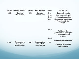 Seção OHSAS:18.001:07 Seção ISO 14.001:04 Seção ISO 9001:08
4.4.6
4.4.7
Controle
Operacional
Preparação e
resposta à
emergências
4.4.6
4.4.7
Controle
Operacional
Preparação e
resposta à
emergências
7.4.1
7.4.2
7.4.3
7.5.1
7.5.2
7.5.5
8.3
•Desenvolvimento
• Processo aquisição
•Informação aquisição
•Controle de produção e
fornecimento de
serviço.
•Validação dos
processos de produção
e fornecimento de
produto
•Preservação de produto
•Controle de produto
não conforme
 