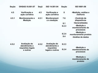 Seção OHSAS:18.001:07 Seçã ISO 14.001:04 Seção ISO 9001:08
4.5 Verificação e
ação corretiva
4.5 Verificação e
ação corretiva
8 •Medição, análise e
melhoria
4.5.1
4.5.2
Monitoramento e
Medição
Avaliação do
atendimento a
requisitos legais
e outros
4.5.1
4.5.2
Monitorament
o e medição
Avaliação do
atendimento a
requisitos
legais e outros
7.6
8.1
8.2.3
8.2.4
8.4
8.2.3
8.2.4
•Controle de
dispositivos
•Generalidades
•Medição e
monitoramento de
processos
•Medição e
monitoramento produto
•Análise de dados
•Medição e
monitoramento de
processos
•Medição e
monitoramento de
produto
 