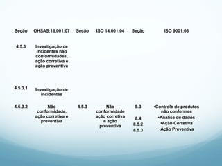 Seção OHSAS:18.001:07 Seção ISO 14.001:04 Seção ISO 9001:08
4.5.3
4.5.3.1
Investigação de
incidentes não
conformidades,
ação corretiva e
ação preventiva
Investigação de
incidentes
4.5.3.2 Não
conformidade,
ação corretiva e
preventiva
4.5.3 Não
conformidade
ação corretiva
e ação
preventiva
8.3
8.4
8.5.2
8.5.3
•Controle de produtos
não conformes
•Análise de dados
•Ação Corretiva
•Ação Preventiva
 