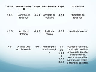 Seção OHSAS:18.001:
07
Seção ISO 14.001:04 Seção ISO 9001:08
4.5.4 Controle de
registros
4.5.4 Controle de
registros
4.2.4 •Controle de
registros
4.5.5 Auditoria
Interna
4.5.5 Auditoria
interna
8.2.2 •Auditoria Interna
4.6 Análise pela
administração
4.6 Análise pela
administraçã
o
5.1
5.6
5.6.1
à
5.6.3
8.5.1
•Comprometimento
da direção, análise
critica pela direção,
generalidades,
entradas e saídas
para análise critica,
e melhoria contínua
 