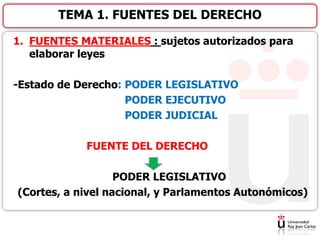 1. FUENTES MATERIALES : sujetos autorizados para
elaborar leyes
-Estado de Derecho: PODER LEGISLATIVO
PODER EJECUTIVO
PODER JUDICIAL
FUENTE DEL DERECHO
PODER LEGISLATIVO
(Cortes, a nivel nacional, y Parlamentos Autonómicos)
TEMA 1. FUENTES DEL DERECHO
 