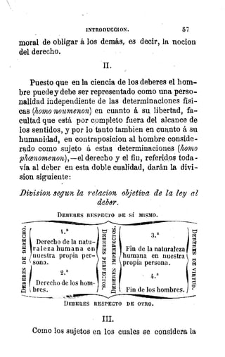 Epa
INTRA DUCCION.	 57
moral de obligar á los demás, es decir, la nocion
del derecho.
II.
Puesto que en la ciencia de los deberes el hom-
bre puede y debe ser representado como una perso-
nalidad independiente de las determinaciones físi-
cas (homo noumenon) en cuanto á su libertad, fa-
cultad que está por completo fuera del alcance de
los sentidos, y por lo tanto tambien en cuanto á su
humanidad, en contraposicion al hombre conside-
rado como sujeto á estas determinaciones (homo
phonomenon),—el derecho y el fin, referidos toda-
vía al deber en esta doble cualidad, darán la divi-
sion siguiente:
Division segun la relacione objetiva de la ley al
deber.
DEBERES RESPECTO DE SÍ MISMO.
EE
.a
• Derecho de la natu-lz
• raleza humana en
nuestra propia per—lz
sona.
2.a
144 Derecho de los hom-
bres.
rt;
t'Id 	
3'a
	 t=i
ed C3	 td
t1J	 r•11	 tIll
14
el	 Fin de la naturaleza 1
In 14
humana en nuestra 7'se a'	 ott	 propia persona.	 ti
cn
P11
4.
1-3	 14
pq
4:1 1 Fin de los hombres.
a
DEBERES RESPECTO DE OTRO.
III.
Como los sujetos en los cuales se considera la
 