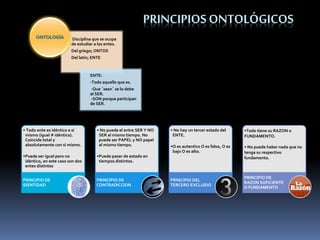 • Todo ente es idéntico a si
mismo (igual # idéntico).
Coincide total y
absolutamente con si mismo.
•Puede ser igual pero no
idéntico, en este caso son dos
entes distintos
PRINCIPIO DE
IDENTIDAD
• No puede el entre SER Y NO
SER al mismo tiempo. No
puede ser PAPEL y NO papel
al mismo tiempo.
•Puede pasar de estado en
tiempos distintos.
PRINCIPIO DE
CONTRADICCION
• No hay un tercer estado del
ENTE.
•O es autentico O es falso, O es
bajo O es alto.
PRINCIPIO DEL
TERCERO EXCLUIDO
•Todo tiene su RAZON o
FUNDAMENTO.
• No puede haber nada que no
tenga su respectivo
fundamento.
PRINCIPIO DE
RAZON SUFICIENTE
O FUNDAMENTO
PRINCIPIOS ONTOLÓGICOS
Disciplina que se ocupa
de estudiar a los entes.
Del griego; ONTOS
Del latín; ENTE
ENTE:
-Todo aquello que es.
-Que ¨sean¨ se lo debe
al SER.
-SON porque participan
de SER.
ONTOLOGÍA
 