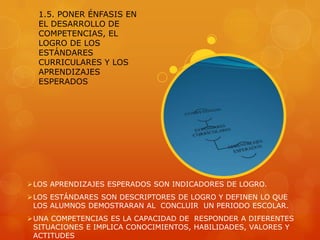 1.5. PONER ÉNFASIS EN
  EL DESARROLLO DE
  COMPETENCIAS, EL
  LOGRO DE LOS
  ESTÁNDARES
  CURRICULARES Y LOS
  APRENDIZAJES
  ESPERADOS




LOS APRENDIZAJES ESPERADOS SON INDICADORES DE LOGRO.
LOS ESTÁNDARES SON DESCRIPTORES DE LOGRO Y DEFINEN LO QUE
 LOS ALUMNOS DEMOSTRARAN AL CONCLUIR UN PERIODO ESCOLAR.
UNA COMPETENCIAS ES LA CAPACIDAD DE RESPONDER A DIFERENTES
 SITUACIONES E IMPLICA CONOCIMIENTOS, HABILIDADES, VALORES Y
 ACTITUDES
 