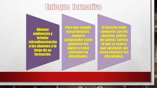Obtener
evidencias y
brindar
retroalimentación
a los alumnos a lo
largo de su
formación.
Para que cumpla
sus propósitos ,
requiere
comprender cómo
potenciar los
logros y como
enfrentar las
dificultades.
El docente debe
compartir con los
alumnos, padres
de familia, tutores
lo que se espera
que aprendan, así
cómo enfrentar las
dificultades.
 