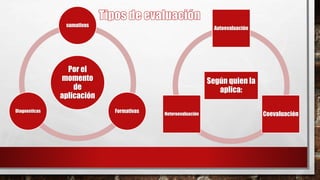 Por el
momento
de
aplicación
sumativas
FormativasDiagnosticas
Según quien la
aplica:
Autoevaluación
CoevaluaciónHeteroevaluación
 