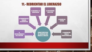 11.- REORIENTAR EL LIDERAZGO
CARACTERÍSTICAS
DE LIDERAZGO QUE
MARCA LA UNESCO
EL
FORTALECIMIENTO
DE LA GESTIÓN
LA PROMOCION DEL
TRABAJO
COLABORATIVO
LA ASESORIA Y LA
ORIENTACIÓN
LA CREATIVIDAD
COLECTIVA
LA VISION DEL
FUTURO
LA INNOVACIÓN
PARA LA
TRANSFORMACIÓN
 