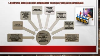 CENTRAR LA
ATENCION EN
LOS
ESTUDIANTES Y
EN SUS
PROCESOS DE
APRENDIZAJE
DESARROLLAR
HABILIDADES
SUPERIORES DEL
PENSAMIENTO PARA
SOLUCIONAR
PROBLEMAS
PENSAR
CRITICAMENTE
COMPRENDER Y
EXPLICAR
SITUACIONES
DESDE
DIVERSAS
AREAS DEL
SABER
MANEJAR
INFORMACIÓN
INNOVAR Y
CREAR
DISTINTOS
ÓRDENES DE
VIDA
COMPRENDER
COMO
APRENDE EL
QUE APRENDE
GENERAR SU
DISPOSICIÓN
Y CAPACIDAD
DE
CONTINUAR
APRENDIENDO
RECONOCOCER LA
DIVERSIDAD SOCIAL,
CULTURAL, LINGÜÍSTICA,
DE CAPACIDADES,
ESTILOS Y RITMOS DE
APRENDIZAJE
1. Centrar la atención en los estudiantes y en sus procesos de aprendizaje
 