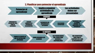 Potenciar el
aprendizaje
Implica organizar
actividades de
aprendizaje
Las actividades
deben ser
presentadas
2. Planificar para potenciar el aprendizaje
REQUIERE
RECONOCER QUE
EL ALUMNO
APRENDE Y SE
INVOLUCRA EN SU
APRENDIZAJE
SELECCIONAR
ESTRATEGIAS
RECONOCER LOS
APRENDIZAJES
ESPERADOS
GENERAR
AMBIENTES DE
APRENDIZAJE
COLABORATIVO
EVIDENCIAS DE
DESEMPEÑO PARA
TOMA DE
DECISIONES
EL DOCENTE
TOMAR EN CUENTA LO
QUE SE ESPERA QUE
APRENDAN
COMO APRENDEN LOS
ALUMNOS
LAS POSIBILIDADES
QUE TIENEN PARA
ACCEDER A
LOSPROBLEMAS
QUE SIGNIFICADO
TIENE PARA EL
CONTEXTO EN EL QUE
SE DESENVUELVEN
 