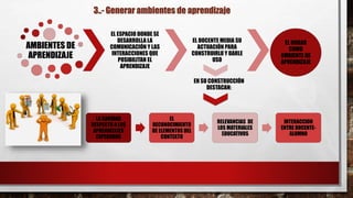 3..- Generar ambientes de aprendizaje
AMBIENTES DE
APRENDIZAJE
EL ESPACIO DONDE SE
DESARROLLA LA
COMUNICACIÓN Y LAS
INTERACCIONES QUE
POSIBILITAN EL
APRENDIZAJE
EL DOCENTE MEDIA SU
ACTUACIÓN PARA
CONSTRUIRLO Y DARLE
USO
EN SU CONSTRUCCIÓN
DESTACAN:
EL HOGAR
COMO
AMBIENTE DE
APRENDIZAJE
LA CARIDAD
RESPECTO A LOS
APRENDIZAJES
ESPERADOS
EL
RECONOCIMIENTO
DE ELEMENTOS DEL
CONTEXTO
RELEVANCIAS DE
LOS MATERIALES
EDUCATIVOS
INTERACCION
ENTRE DOCENTE-
ALUMNO
 
