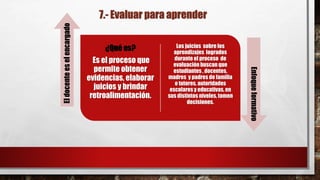 7.- Evaluar para aprender
¿Qué es?
Es el proceso que
permite obtener
evidencias, elaborar
juicios y brindar
retroalimentación.
Los juicios sobre los
aprendizajes logrados
durante el proceso de
evaluación buscan que
estudiantes , docentes,
madres y padres de familia
o tutores, autoridades
escolaresy educativas, en
sus distintos niveles, tomen
decisiones.
Eldocenteeselencargado
Enfoqueformativo
 