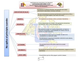 UNIVERSIDAD NACIONAL DE TRUJILLO
FACULTAD DE EDUCACIÓN Y CC.CC
Escuela Académico Profesional de Educación Inicial
PRÁCTICA PRE PROFESIONAL I
Noaplicaalprincipiocuando:
BUEN ESTADO DE SALUD
No nos involucramos en acciones que favorecen la salud de los niños y
de toda la comunidad (higiene, buen trato a los niños).
No tenemos un enfoque preventivo, de promoción de la salud
(alimentación balanceada, loncheras nutritivas).
RESPETO No respetamos sus tiempos, ritmos y procesos madurativos.
SEGURIDAD
En las interacciones con el bebé o niño generamos sensaciones
de frustración, temor, somos demasiado rígidos.
COMUNICACIÓN
Sólo queremos cumplir con nuestra programación, sin tener en
cuenta las necesidades y potencialidades de nuestros niños de
acuerdo a su edad madurativa.
No anticipamos al niño lo que va a suceder. Es decir no lo
consideramos un interlocutor válido.
No estimulamos y apoyamos la expresión verbal del mundo afectivo,
de las emociones de los niños.
AUTONOMÍA No permitimos que el niño actúe a partir de su propia
iniciativa.
MOVIMIENTO No permitimos que los niños se muevan libremente y jueguen en forma
espontánea.
JUEGO LIBRE No permitimos que los niños jueguen cuando lo deseen
 