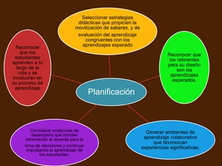 Seleccionar estrategias
                                didácticas que propicien la
                               movilización de saberes, y de
                                evaluación del aprendizaje
                                   congruentes con los
  Reconocer                       aprendizajes esperado
    que los                                                                Reconocer que
 estudiantes                                                                los referentes
aprenden a lo                                                              para su diseño
  largo de la                                                                   son los
   vida y se                                                                 aprendizajes
involucran en                                                                 esperados.
su proceso de
 aprendizaje
                                       Planificación



         Considerar evidencias de                                Generar ambientes de
         desempeño que brinden
      información al docente para la                            aprendizaje colaborativo
                                                                    que favorezcan
     toma de decisiones y continuar                            experiencias significativas.
       impulsando el aprendizaje de
             los estudiantes.
 