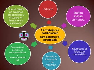Que se realice        Inclusivo.
  en entornos                            Defina
presenciales y
  virtuales, en                           metas
 tiempo real y                          comunes.
   asíncrono.

                     1.4 Trabajar en
                      colaboración
                    para construir el
                       aprendizaje

   Desarrolle el
    sentido de
                                        Favorezca el
 responsabilidad                         liderazgo
         y                              compartido.
 corresponsabilid       Permita el
       ad.              intercambi
                            o de
                         recursos.
 