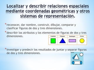 Localizar y describir relaciones espaciales 
mediante coordenadas geométricas y otros 
sistemas de representación. 
*reconocer, dar nombre, construir, dibujar, comparar y 
clasificar figuras de dos y tres dimensiones. 
*describir los atributos y los elementos de figuras de dos y tres 
dimensiones. 
*investigar y predecir los resultados de juntar y separar figuras 
de dos y tres dimensiones. 
 
