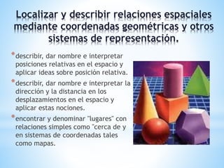 Localizar y describir relaciones espaciales 
mediante coordenadas geométricas y otros 
sistemas de representación. 
*describir, dar nombre e interpretar 
posiciones relativas en el espacio y 
aplicar ideas sobre posición relativa. 
*describir, dar nombre e interpretar la 
dirección y la distancia en los 
desplazamientos en el espacio y 
aplicar estas nociones. 
*encontrar y denominar "lugares" con 
relaciones simples como "cerca de y 
en sistemas de coordenadas tales 
como mapas. 
 