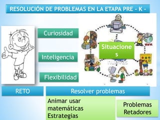RESOLUCIÓN DE PROBLEMAS EN LA ETAPA PRE – K – 
2 
Curiosidad 
Inteligencia 
Flexibilidad 
Situacione 
s 
nuevas 
RETO Resolver problemas 
Animar usar 
matemáticas 
Estrategias 
Problemas 
Retadores 
 