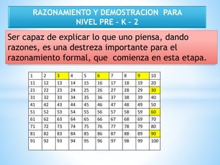 RAZONAMIENTO Y DEMOSTRACION PARA 
NIVEL PRE – K – 2 
Ser capaz de explicar lo que uno piensa, dando 
razones, es una destreza importante para el 
razonamiento formal, que comienza en esta etapa. 
1 2 3 4 5 6 7 8 9 10 
11 12 13 14 15 16 17 18 19 20 
21 22 23 24 25 26 27 28 29 30 
31 32 33 34 35 36 37 38 39 40 
41 42 43 44 45 46 47 48 49 50 
51 52 53 54 55 56 57 58 59 60 
61 62 63 64 65 66 67 68 69 70 
71 72 73 74 75 76 77 78 79 80 
81 82 83 84 85 86 87 88 89 90 
91 92 93 94 95 96 97 98 99 100 
 